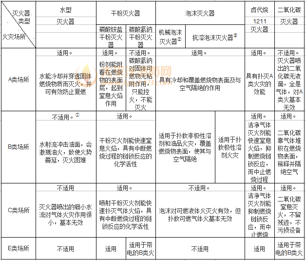 表3 灭火器的适用性