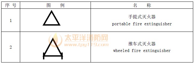 手提式、推车式灭火器