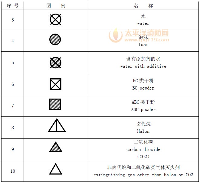 灭火剂种类