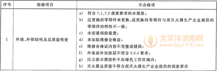 表2  灭火器维修检验的不合格项