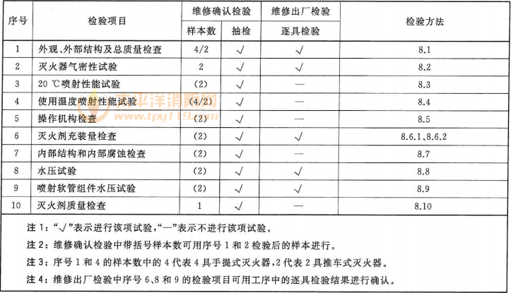 表1  灭火器维修检验项目