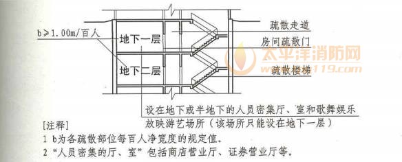 建筑设计防火规范