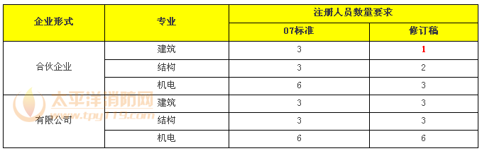 一名一级注册建筑师即可开设合伙制设计事务所