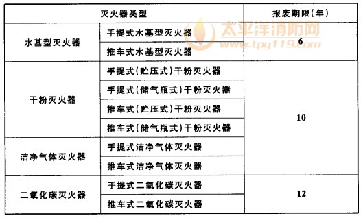 灭火器的报废期限