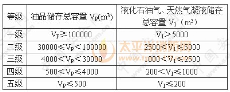 油品、液化石油气、天然气凝液站场分级