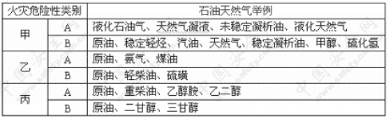 石油天然气火灾危险性分类举例