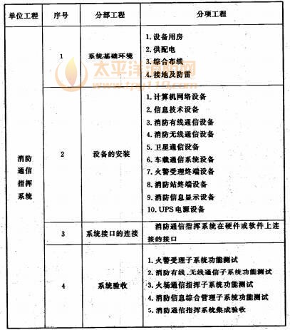 表A 消防通信指挥系统分部、分项工程划分