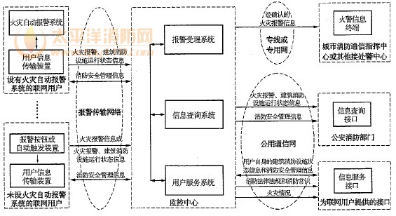 城市消防远程监控系统构成