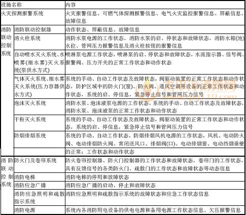 表A.0.1 建筑消防设施运行状态信息