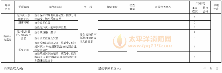 表A.11 泡沫灭火系统验收检查记录