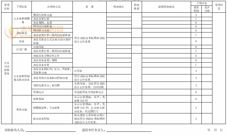 表A.8 火灾自动报警系统验收检查记录