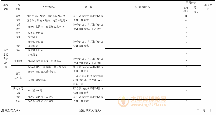 表A.6 消防水源和消防电源验收检查记录