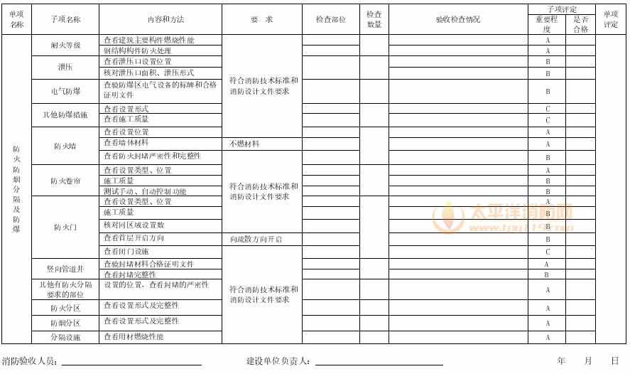 表A.4 防火防烟分隔、防爆验收检查记录