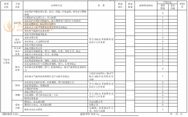 表A.12 气体灭火系统验收检查记录