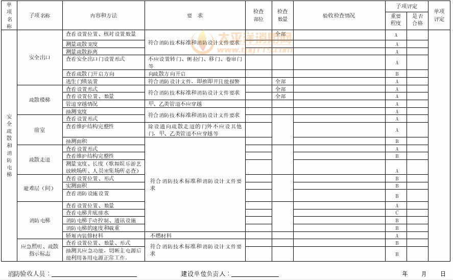 表A.5 安全疏散和消防电梯验收检查记录