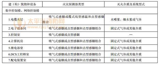 主要建（构）筑物和设备火灾自动报警系统与固定灭火系统