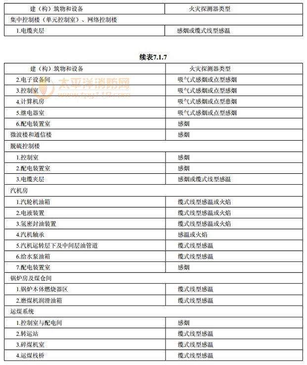 主要建(构)筑物和设备火灾自动报警系统