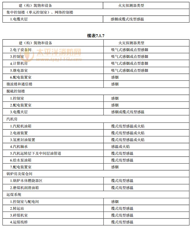 主要建（构）筑物和设备火灾自动报警系统