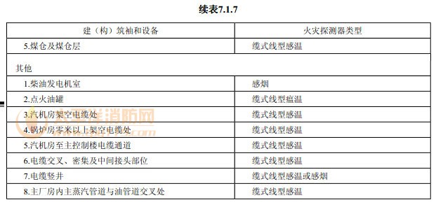 主要建（构）筑物和设备火灾自动报警系统