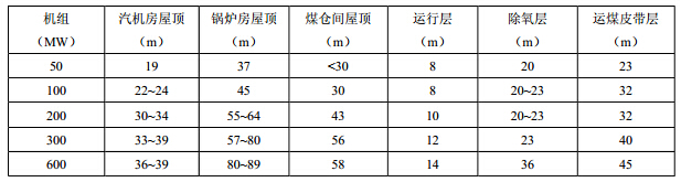 主厂房各层高度 (参考数值)