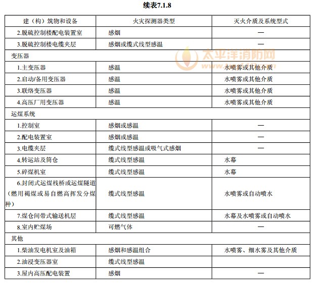 主要建(构)筑物和设备火灾自动报警系统与固定灭火系统