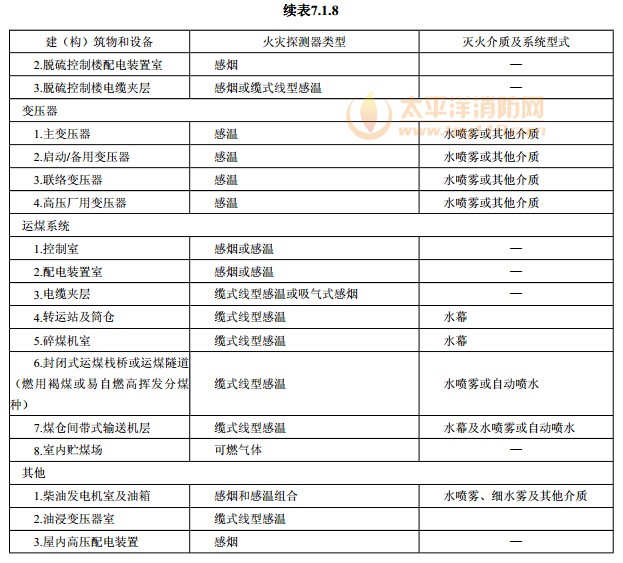 主要建（构）筑物和设备火灾自动报警系统与固定灭火系统