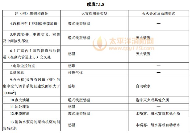 主要建（构）筑物和设备火灾自动报警系统与固定灭火系统