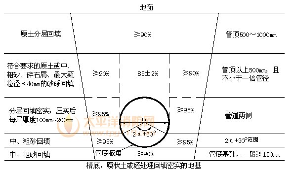 柔性管道沟槽回填部位与压实度