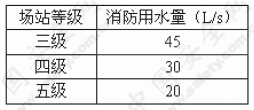 装置区的消防用水量