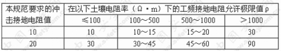 接地装置冲击接地电阻与工频接地电阻换算表