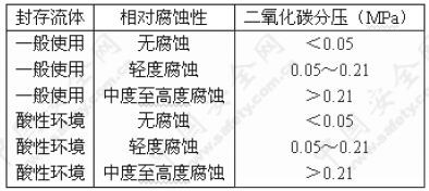 CO2分压相对应的封存流体腐蚀性