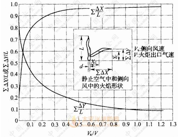 由侧向风引起的火焰大致变形