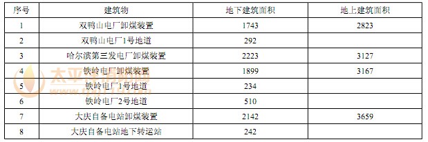 部分发电厂卸煤装置地上、地下建筑面积（m2）