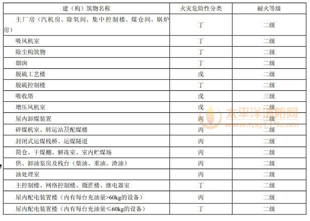 表3.0.1 建（构）筑物的火灾危险性分类及其耐火等级