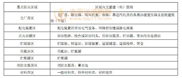 重点防火区域及区域内的主要建(构)筑物