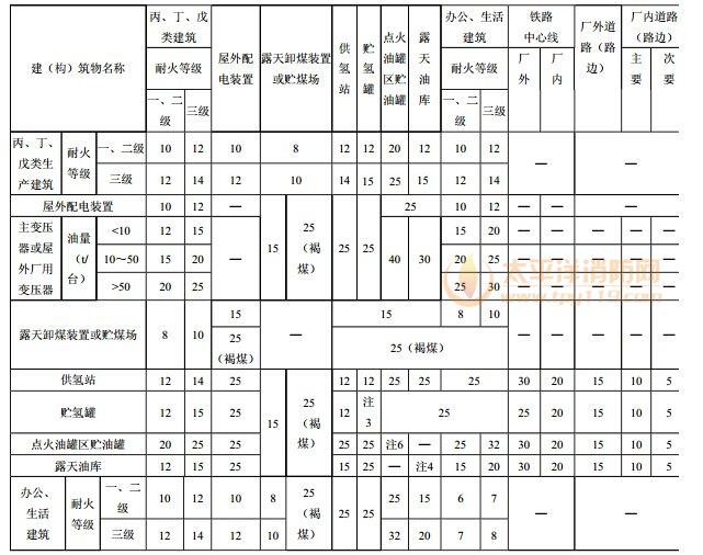 表4.0.11 各建(构)筑物之间的防火间距(m)