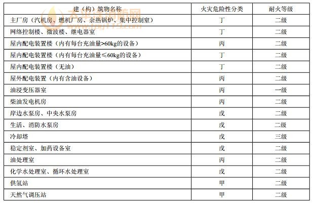 表10.1.1 建（构）筑物的火灾危险性分类及其耐火等级