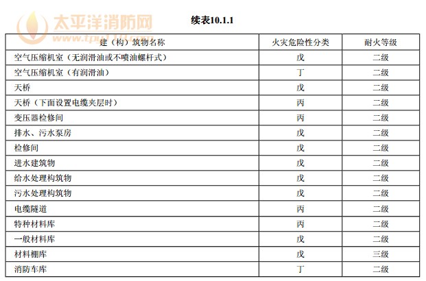 建（构）筑物的火灾危险性分类及其耐火等级