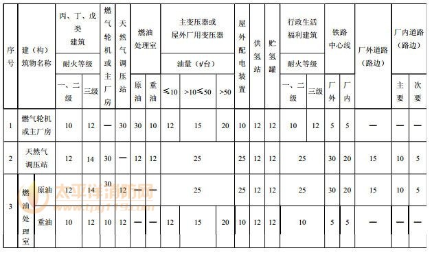 表10.2.2  建（构）筑物之间的防火间距（m）