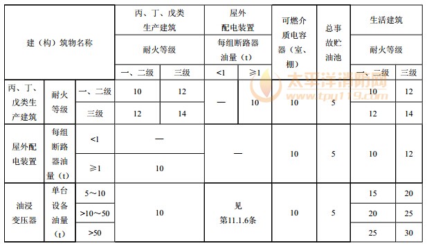 变电站内各建（构）筑物及设备的防火间距