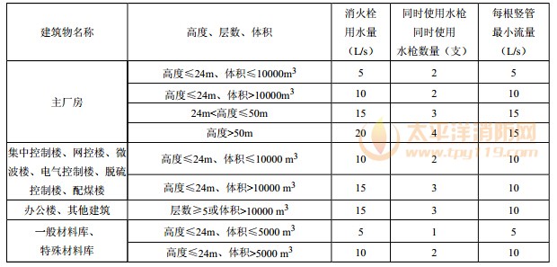 室内消火栓系统用水量