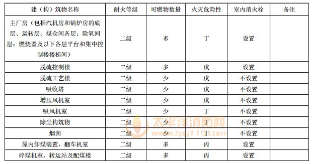 建(构)筑物室内消火栓设置