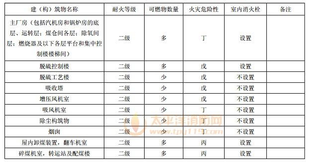  建（构）筑物室内消火栓设置