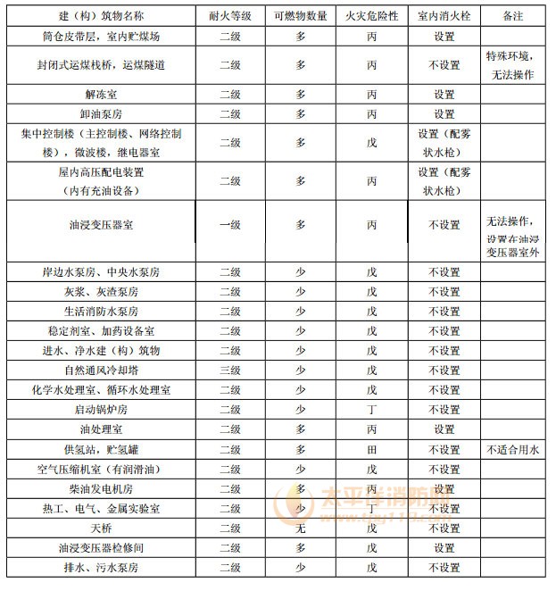 建(构)筑物室内消火栓设置