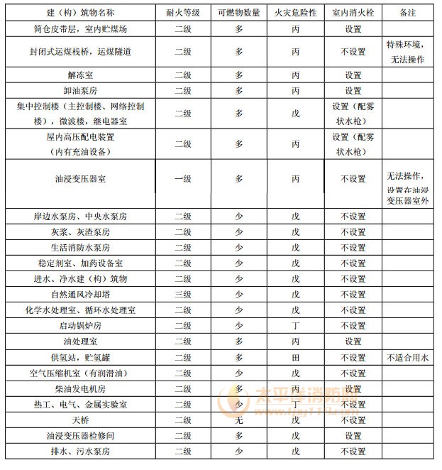  建（构）筑物室内消火栓设置