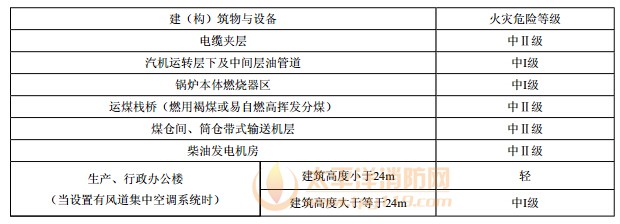 建筑物与设备的火灾危险等级