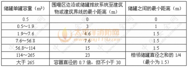 储罐间距