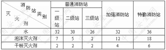 消防站一次车载灭火剂最低总量