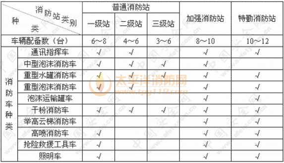 消防站的消防车辆配置