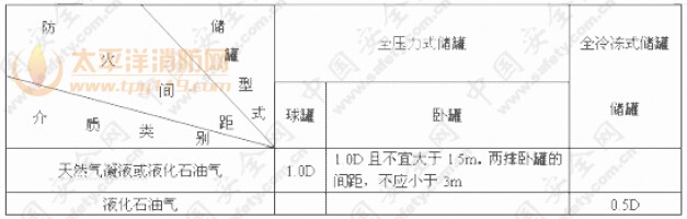 储罐组内储罐之间的防火间距